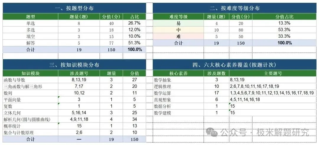 2026高考数学全国1卷/2卷真题+答案逐题详解+双向难度细目表-第38张图片-四季读书网