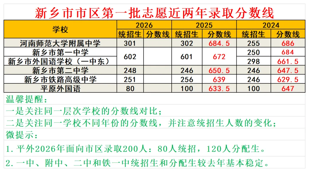 【中考报名参考】近五年新乡市市区普通高中录取分数线暨提醒-第4张图片-四季读书网