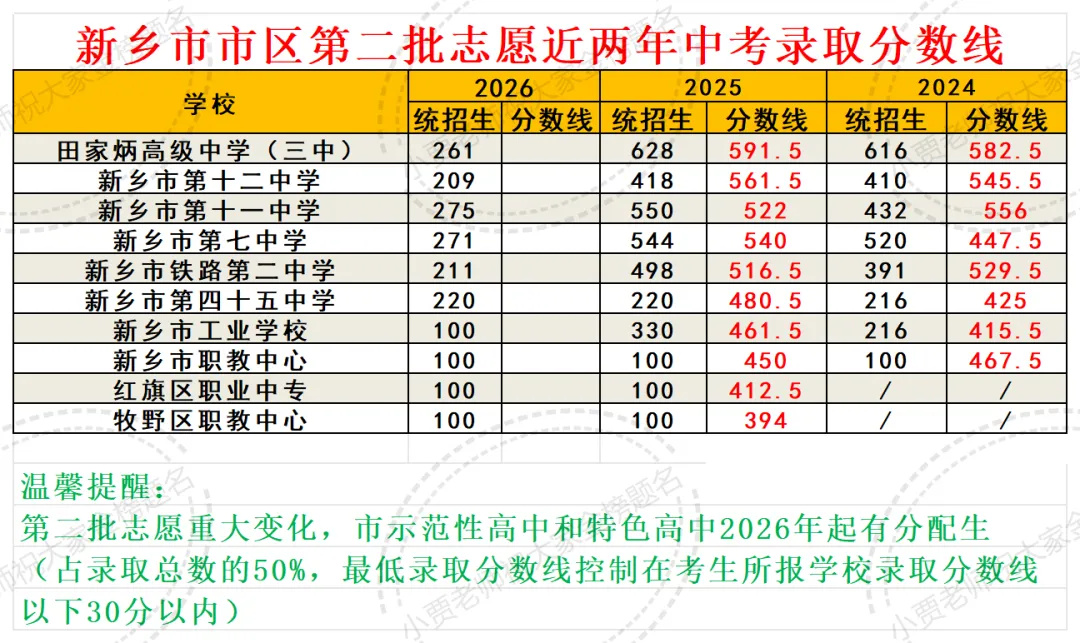 【中考报名参考】近五年新乡市市区普通高中录取分数线暨提醒-第5张图片-四季读书网