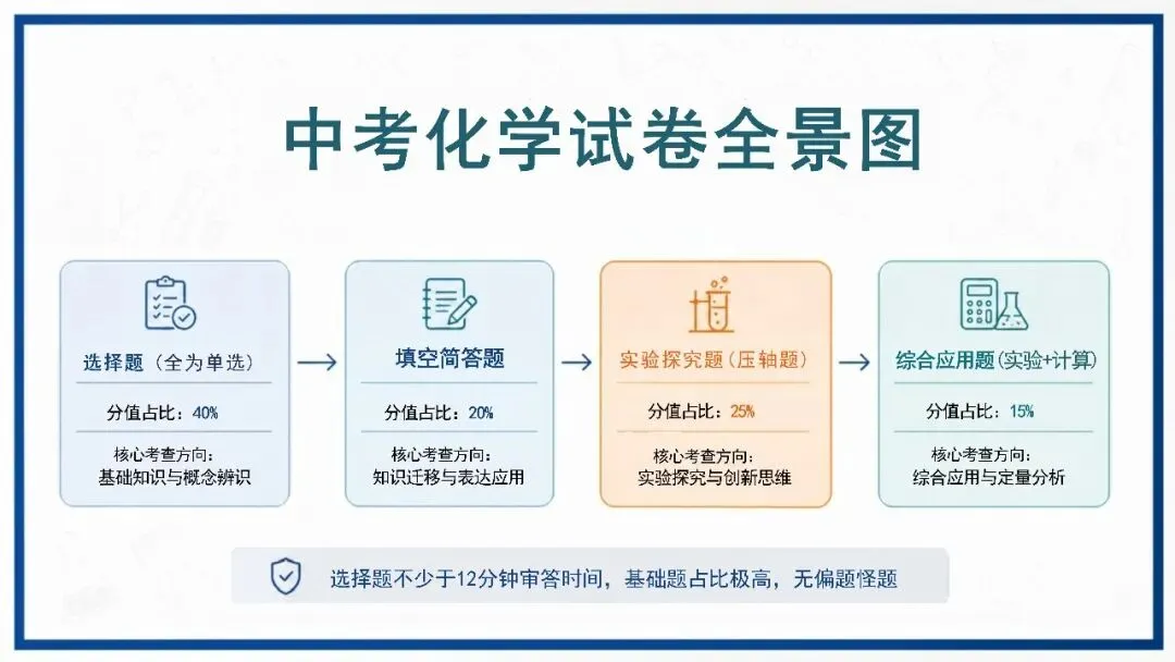 中考化学最后一课考前指导,化学老师一看就很强!-第7张图片-四季读书网