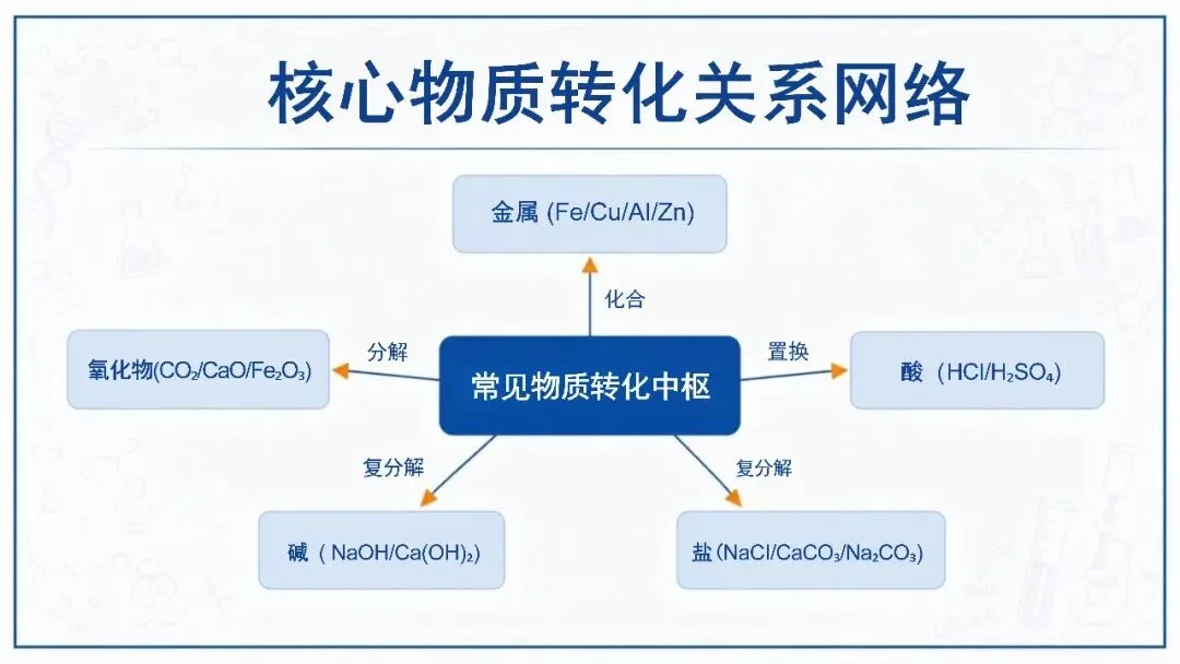 中考化学最后一课考前指导,化学老师一看就很强!-第13张图片-四季读书网
