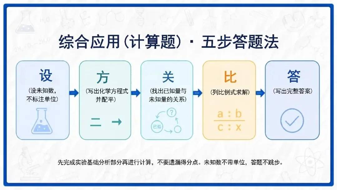 中考化学最后一课考前指导,化学老师一看就很强!-第24张图片-四季读书网