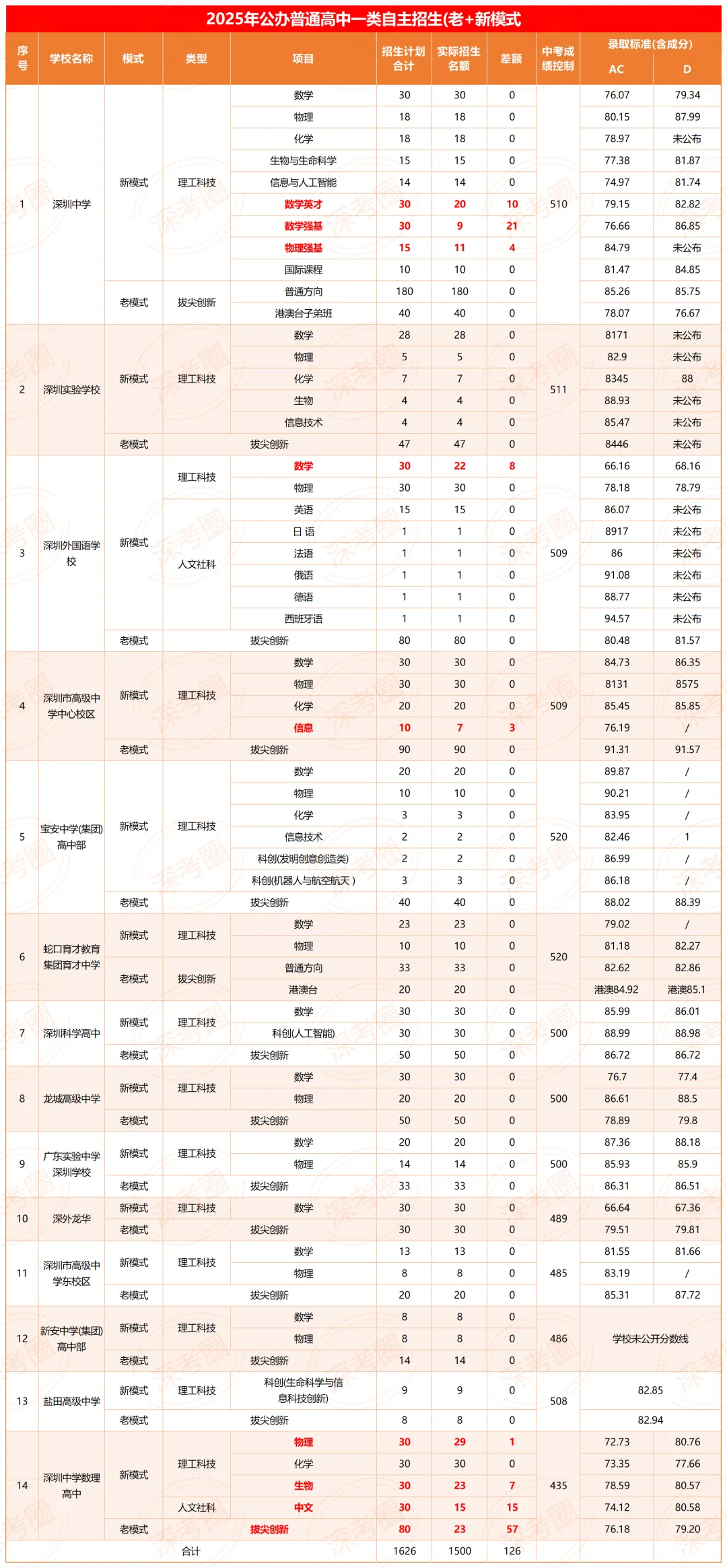 13 所名校招录未满!2025 深圳中考一类自招录取复盘-第5张图片-四季读书网 13 所名校招录未满!2025 深圳中考一类自招录取复盘-第5张图片-四季读书网