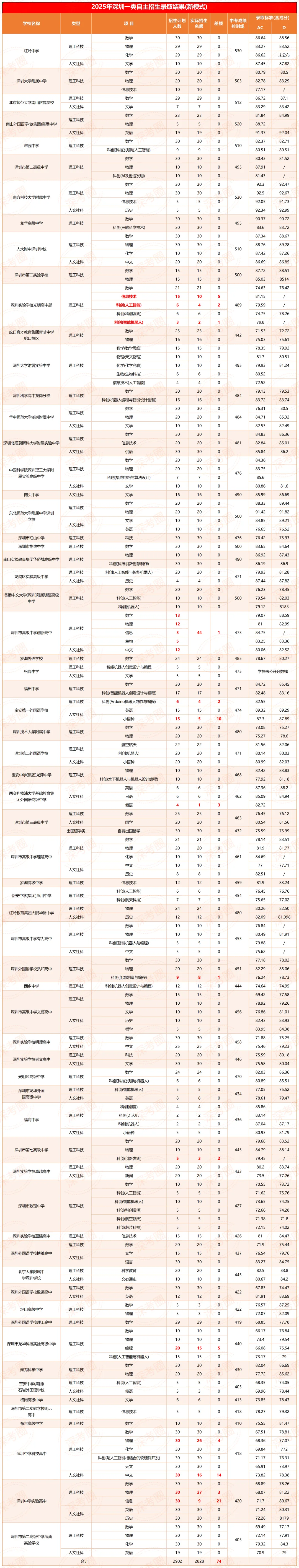 13 所名校招录未满!2025 深圳中考一类自招录取复盘-第6张图片-四季读书网 13 所名校招录未满!2025 深圳中考一类自招录取复盘-第6张图片-四季读书网