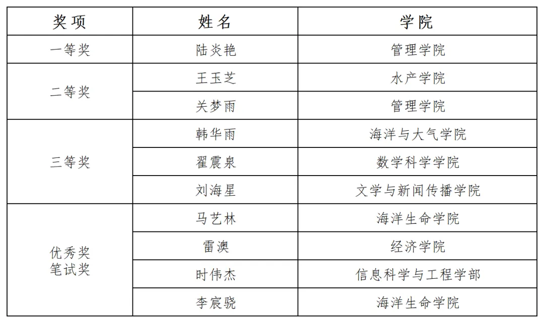 公考坊 | 中国海洋大学第八届公务员考试模拟大赛决赛举行-第8张图片-四季读书网 公考坊 | 中国海洋大学第八届公务员考试模拟大赛决赛举行-第8张图片-四季读书网