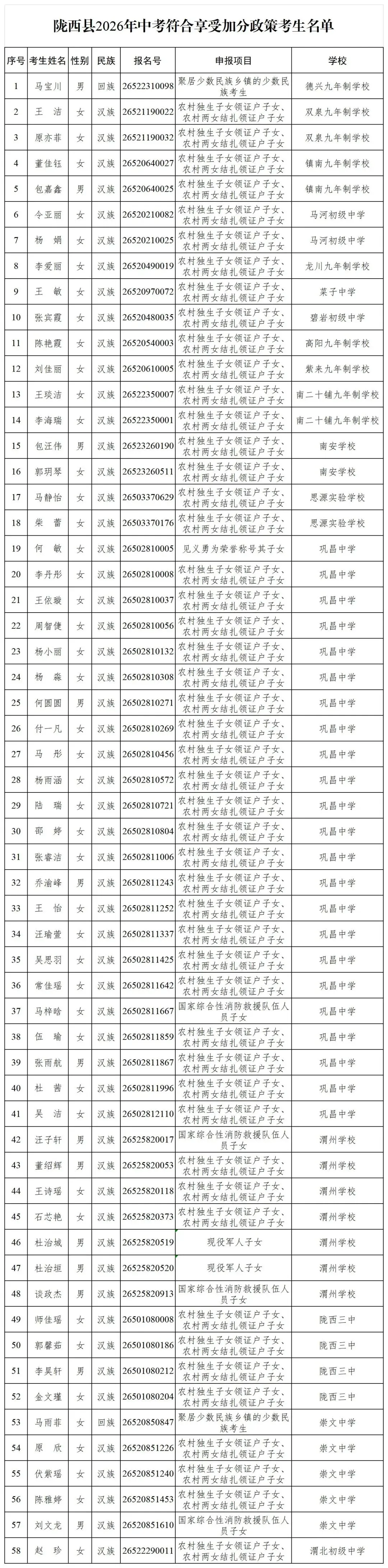 陇西县教育局关于2026年陇西县中考拟享受加分考生名单的公示-第2张图片-四季读书网 陇西县教育局关于2026年陇西县中考拟享受加分考生名单的公示-第2张图片-四季读书网