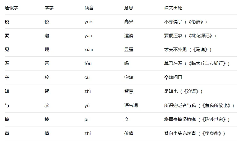 中考文言文急救|重点实虚词+翻译断句+答题摸版-第4张图片-四季读书网