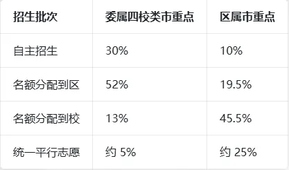 2026 上海中考名额分配全解!自招 / 到区 / 到校别乱填,65% 市重点名额藏上岸捷径-第3张图片-四季读书网 2026 上海中考名额分配全解!自招 / 到区 / 到校别乱填,65% 市重点名额藏上岸捷径-第3张图片-四季读书网