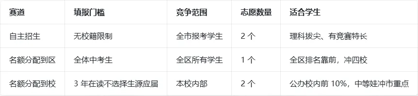 2026 上海中考名额分配全解!自招 / 到区 / 到校别乱填,65% 市重点名额藏上岸捷径-第4张图片-四季读书网 2026 上海中考名额分配全解!自招 / 到区 / 到校别乱填,65% 市重点名额藏上岸捷径-第4张图片-四季读书网