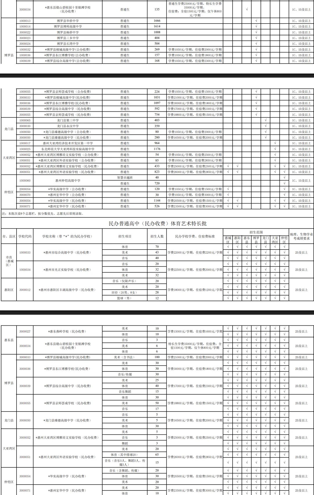 惠州中考 | 6月11日志愿开始填报(附招生计划)-第7张图片-四季读书网 惠州中考 | 6月11日志愿开始填报(附招生计划)-第7张图片-四季读书网