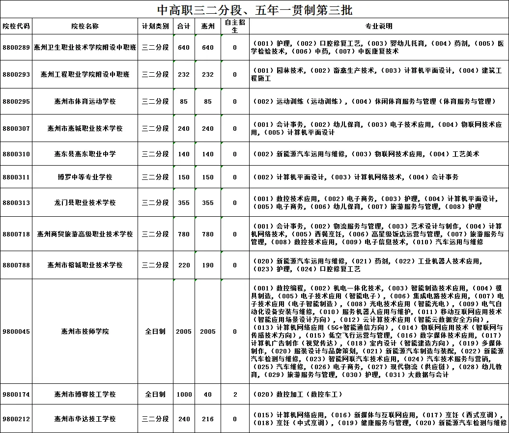 惠州中考 | 6月11日志愿开始填报(附招生计划)-第12张图片-四季读书网 惠州中考 | 6月11日志愿开始填报(附招生计划)-第12张图片-四季读书网