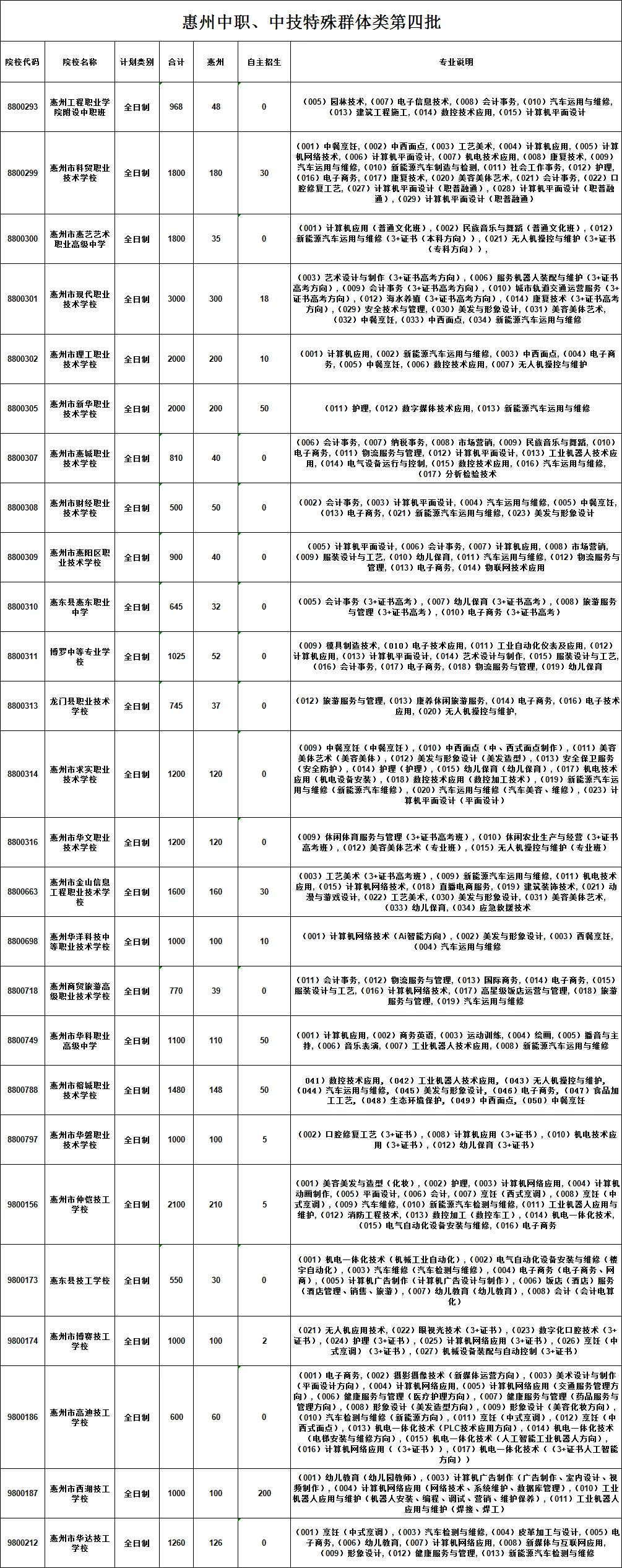 惠州中考 | 6月11日志愿开始填报(附招生计划)-第13张图片-四季读书网 惠州中考 | 6月11日志愿开始填报(附招生计划)-第13张图片-四季读书网