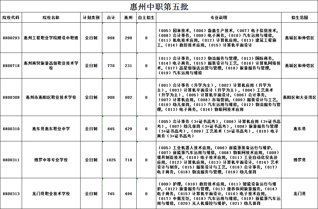 惠州中考 | 6月11日志愿开始填报(附招生计划)-第14张图片-四季读书网 惠州中考 | 6月11日志愿开始填报(附招生计划)-第14张图片-四季读书网