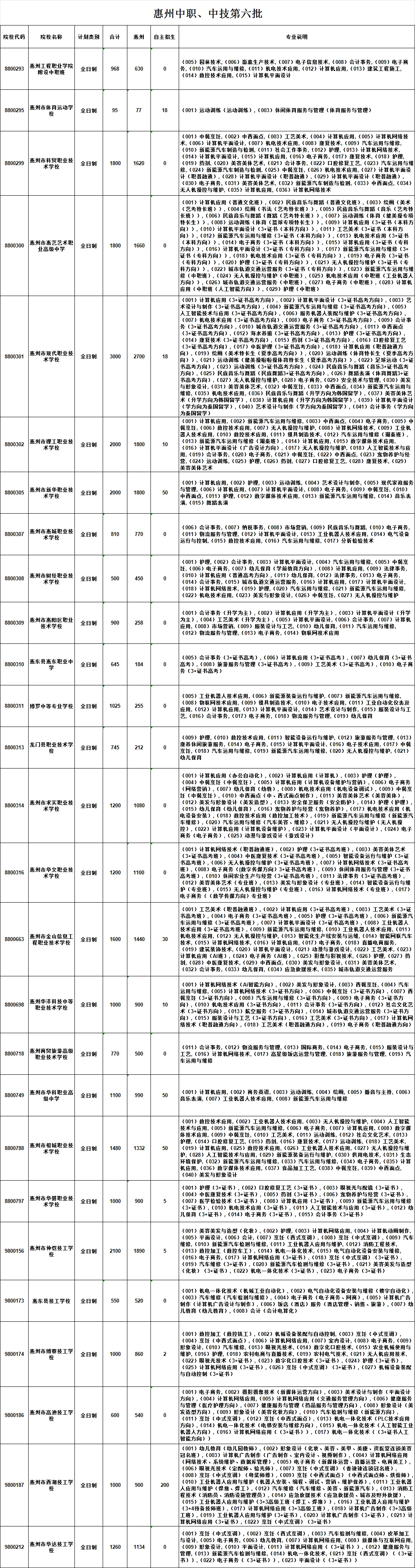惠州中考 | 6月11日志愿开始填报(附招生计划)-第15张图片-四季读书网 惠州中考 | 6月11日志愿开始填报(附招生计划)-第15张图片-四季读书网