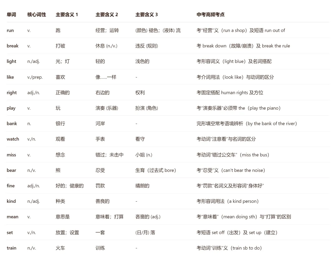 中考英语“一词多义”单词汇总,免费下载打印-第2张图片-四季读书网 中考英语“一词多义”单词汇总,免费下载打印-第2张图片-四季读书网