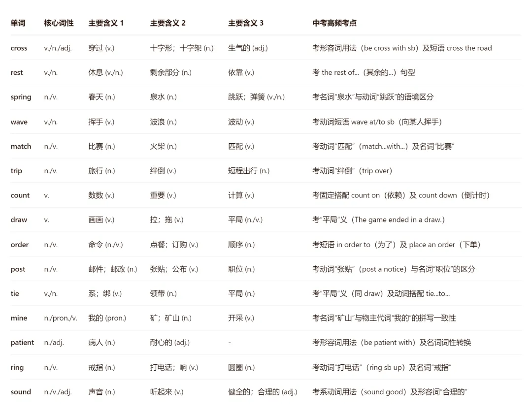 中考英语“一词多义”单词汇总,免费下载打印-第4张图片-四季读书网 中考英语“一词多义”单词汇总,免费下载打印-第4张图片-四季读书网