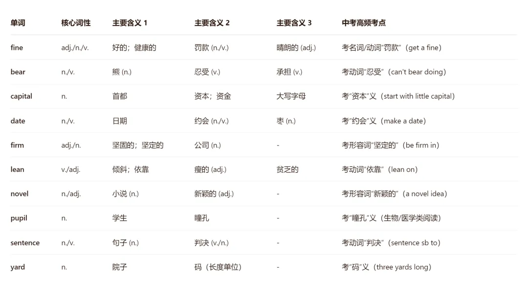 中考英语“一词多义”单词汇总,免费下载打印-第6张图片-四季读书网 中考英语“一词多义”单词汇总,免费下载打印-第6张图片-四季读书网