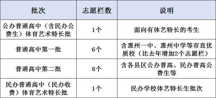 惠州中考 | 6月11日志愿开始填报(附招生计划)-第22张图片-四季读书网 惠州中考 | 6月11日志愿开始填报(附招生计划)-第22张图片-四季读书网