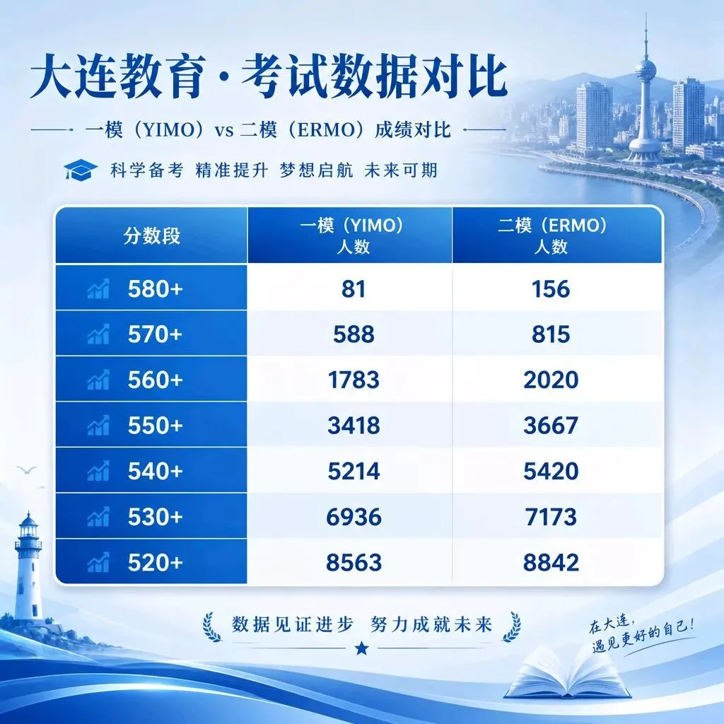大连中考一模/二模分数段 vs 2025年录取分数线 志愿填报参考-第1张图片-四季读书网 大连中考一模/二模分数段 vs 2025年录取分数线 志愿填报参考-第1张图片-四季读书网