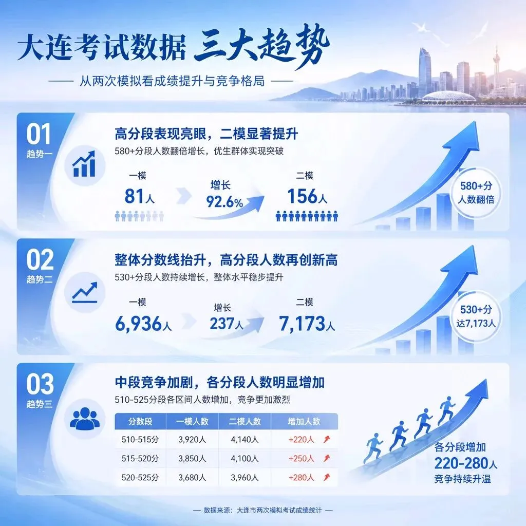 大连中考一模/二模分数段 vs 2025年录取分数线 志愿填报参考-第2张图片-四季读书网 大连中考一模/二模分数段 vs 2025年录取分数线 志愿填报参考-第2张图片-四季读书网