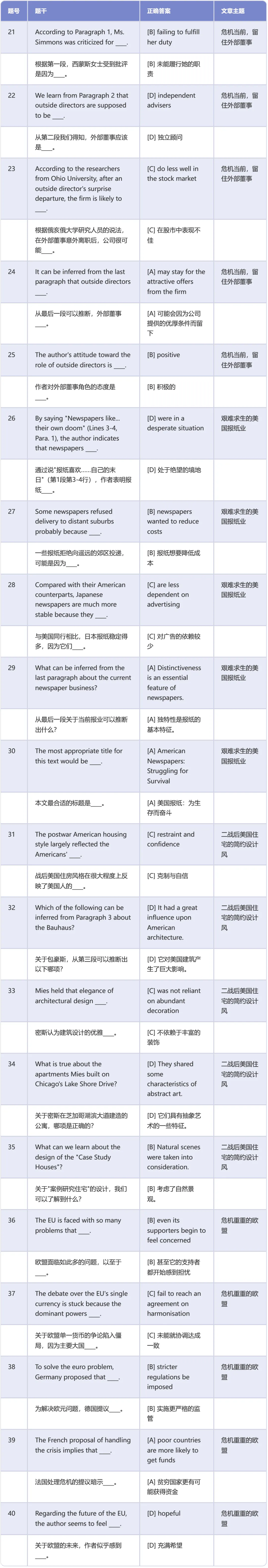 考研英语二真题阅读理解标准答案速查 (2010-2026)-第2张图片-四季读书网 考研英语二真题阅读理解标准答案速查 (2010-2026)-第2张图片-四季读书网