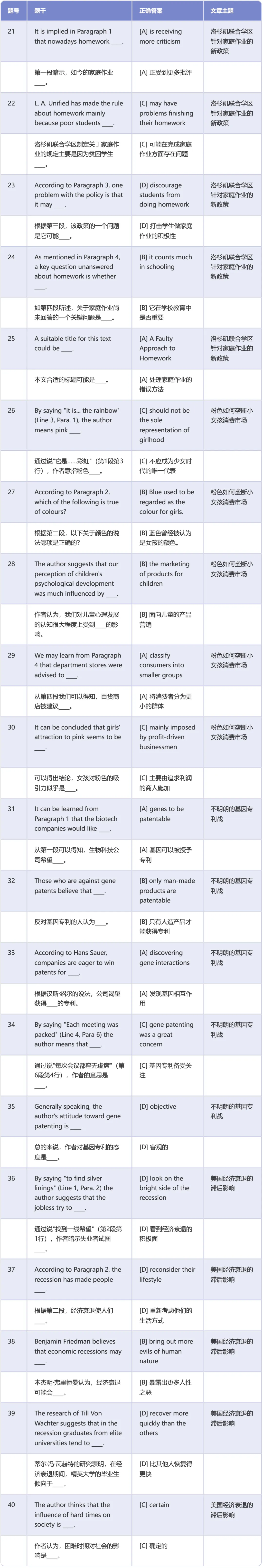 考研英语二真题阅读理解标准答案速查 (2010-2026)-第3张图片-四季读书网 考研英语二真题阅读理解标准答案速查 (2010-2026)-第3张图片-四季读书网