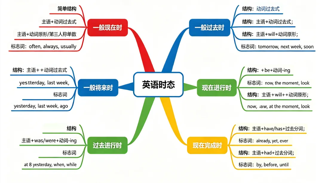 【中考提分】初中7大英语时态完整版|结构+标志词+易错坑+秒杀口诀,打印背诵稳拿分-第1张图片-四季读书网 【中考提分】初中7大英语时态完整版|结构+标志词+易错坑+秒杀口诀,打印背诵稳拿分-第1张图片-四季读书网