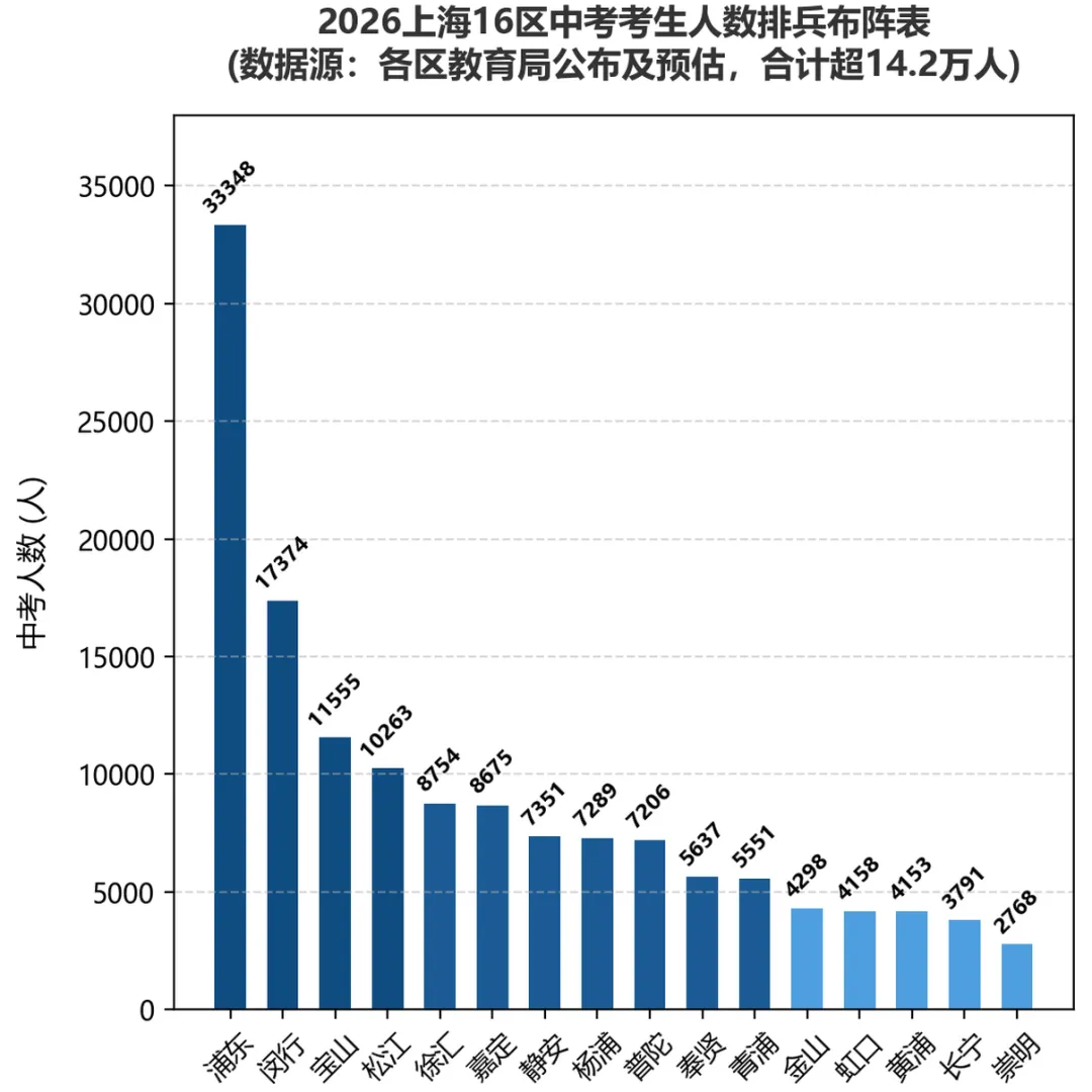 2026上海中考名额分配招生计划公布!一起拆解3大志愿雷区,教你低分逆袭四校八大-第2张图片-四季读书网