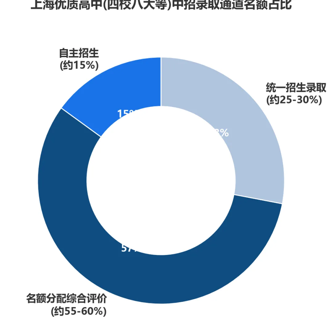 2026上海中考名额分配招生计划公布!一起拆解3大志愿雷区,教你低分逆袭四校八大-第3张图片-四季读书网