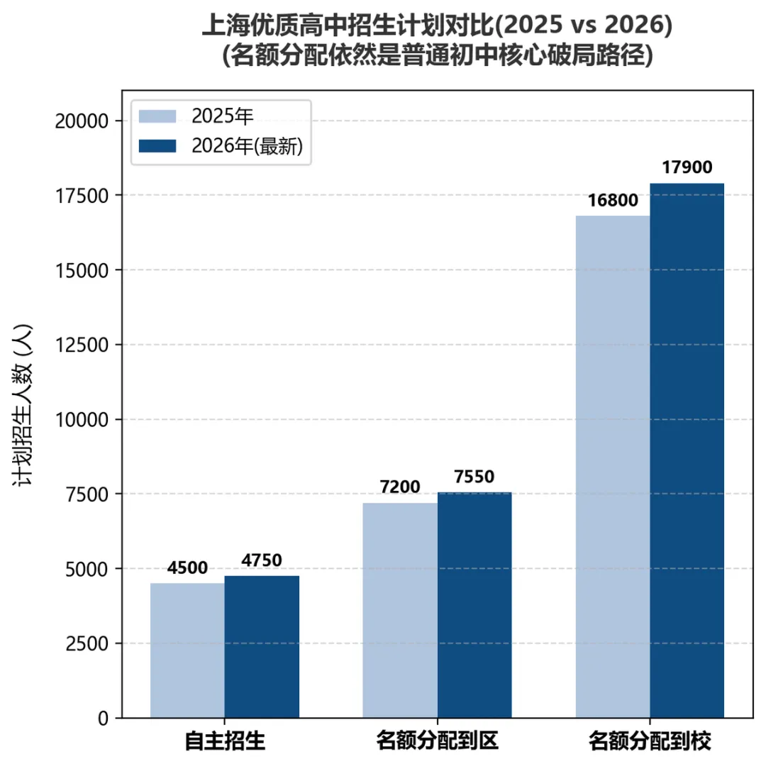 2026上海中考名额分配招生计划公布!一起拆解3大志愿雷区,教你低分逆袭四校八大-第4张图片-四季读书网