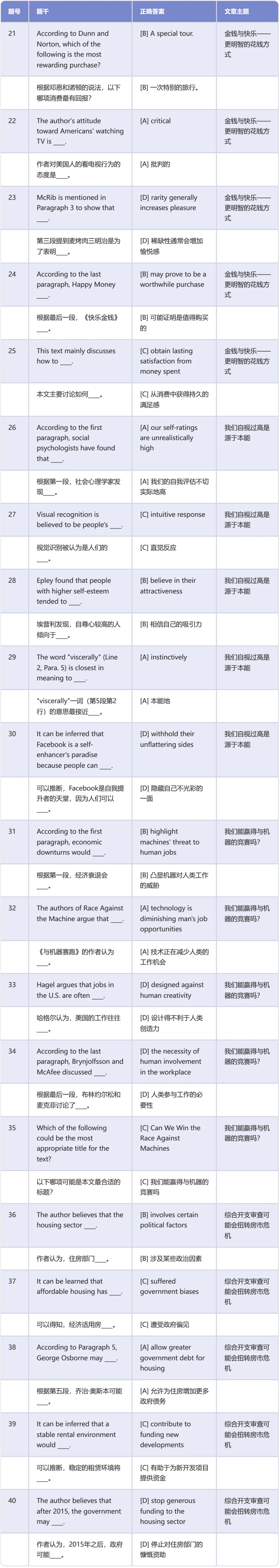 考研英语二真题阅读理解标准答案速查 (2010-2026)-第5张图片-四季读书网 考研英语二真题阅读理解标准答案速查 (2010-2026)-第5张图片-四季读书网