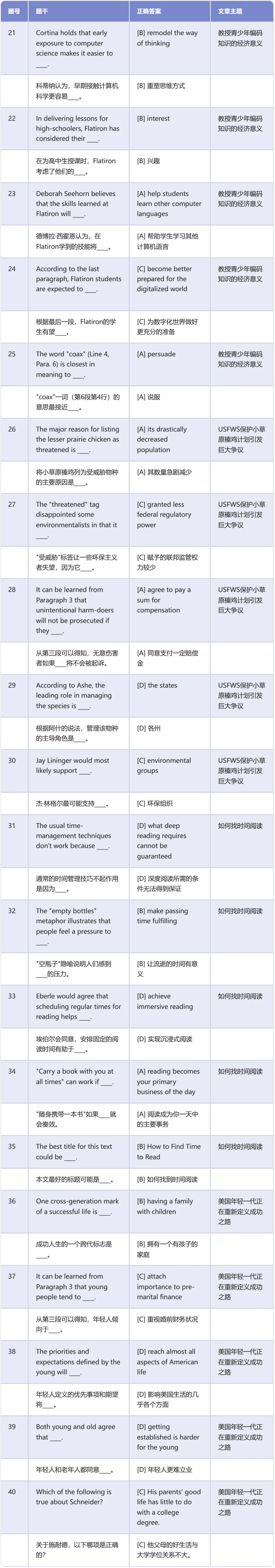 考研英语二真题阅读理解标准答案速查 (2010-2026)-第7张图片-四季读书网 考研英语二真题阅读理解标准答案速查 (2010-2026)-第7张图片-四季读书网