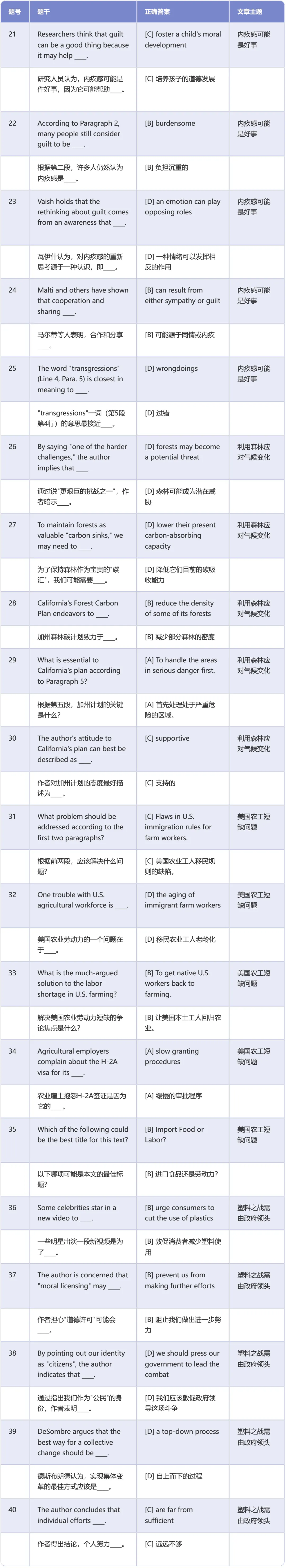 考研英语二真题阅读理解标准答案速查 (2010-2026)-第10张图片-四季读书网 考研英语二真题阅读理解标准答案速查 (2010-2026)-第10张图片-四季读书网
