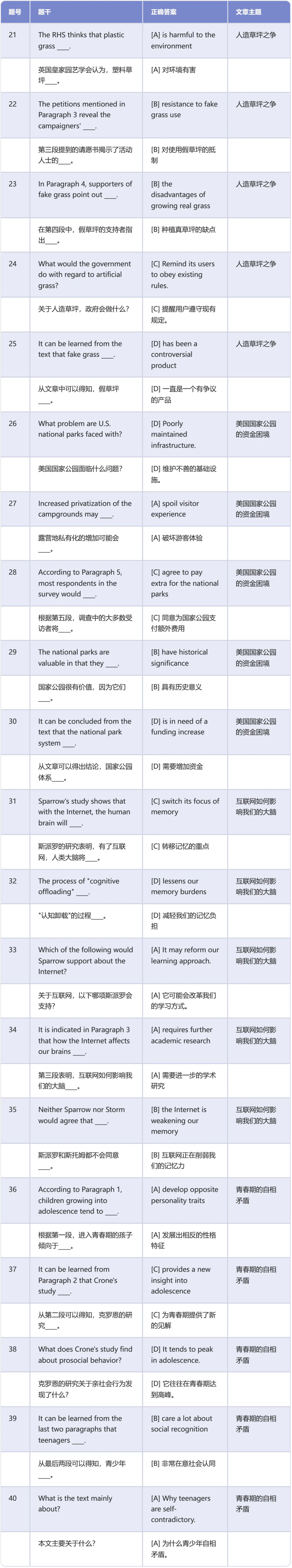 考研英语二真题阅读理解标准答案速查 (2010-2026)-第14张图片-四季读书网 考研英语二真题阅读理解标准答案速查 (2010-2026)-第14张图片-四季读书网