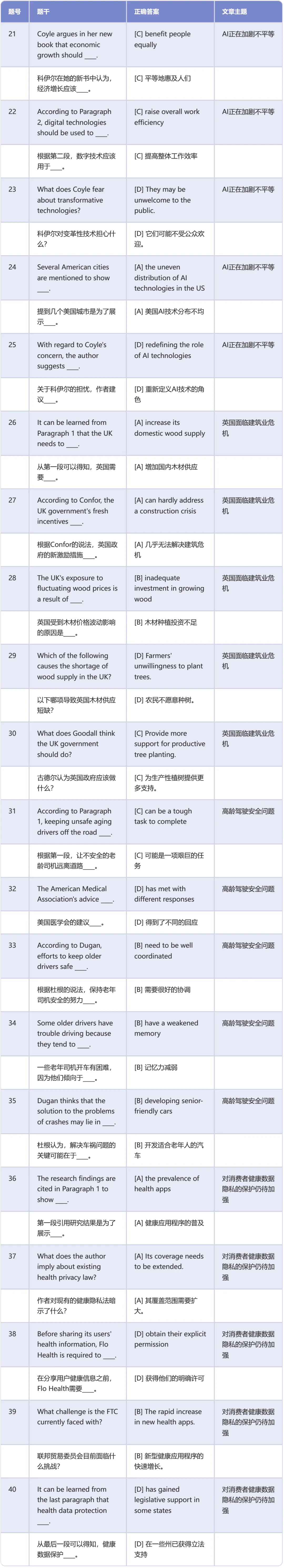 考研英语二真题阅读理解标准答案速查 (2010-2026)-第15张图片-四季读书网 考研英语二真题阅读理解标准答案速查 (2010-2026)-第15张图片-四季读书网