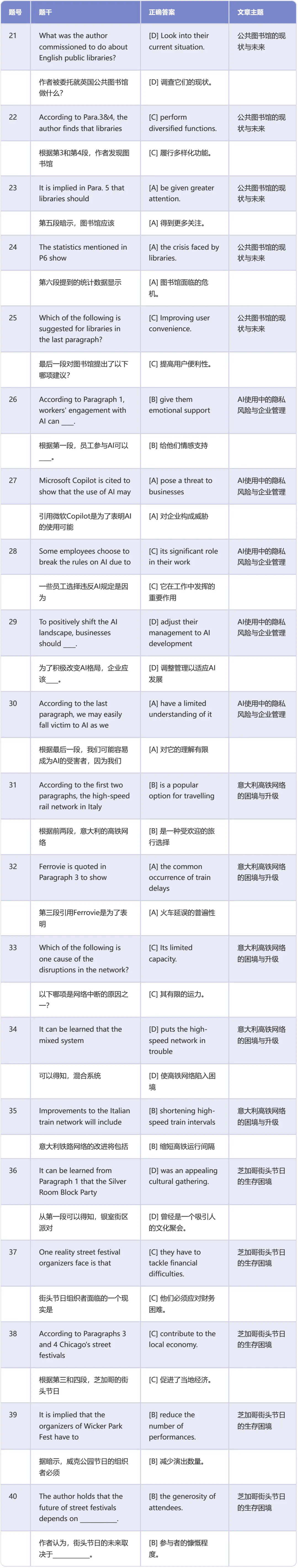考研英语二真题阅读理解标准答案速查 (2010-2026)-第17张图片-四季读书网 考研英语二真题阅读理解标准答案速查 (2010-2026)-第17张图片-四季读书网