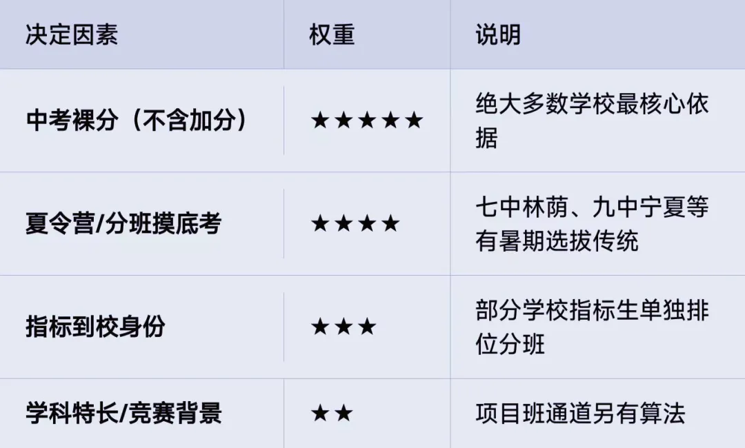 2026成都中考择校误区:裸分过校线≠能读实验班,5个方法教你快速判断-第2张图片-四季读书网 2026成都中考择校误区:裸分过校线≠能读实验班,5个方法教你快速判断-第2张图片-四季读书网