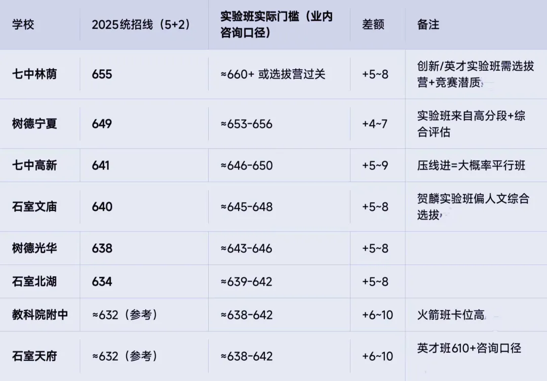 2026成都中考择校误区:裸分过校线≠能读实验班,5个方法教你快速判断-第3张图片-四季读书网 2026成都中考择校误区:裸分过校线≠能读实验班,5个方法教你快速判断-第3张图片-四季读书网