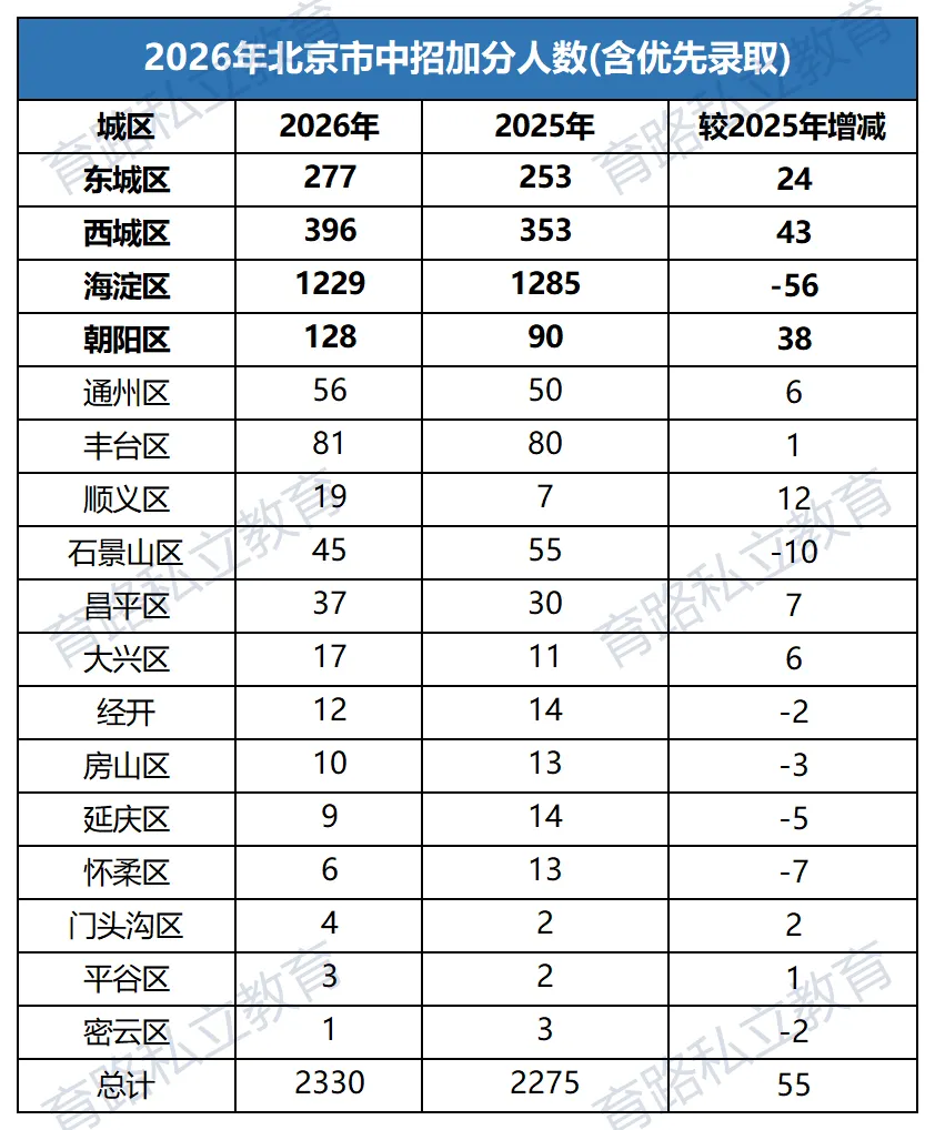 2026年北京中考2330人加分,新增5000学位,9.5万个名额,你家孩子上高中的机会有多大?-第2张图片-四季读书网