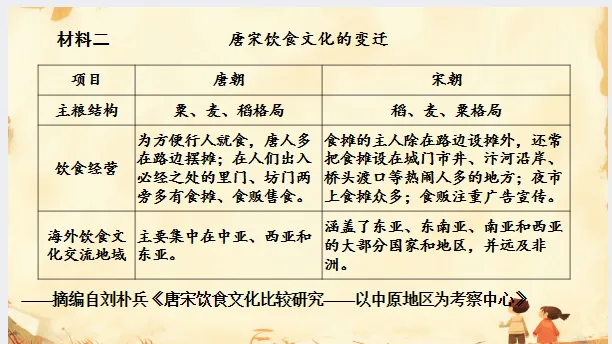 中考历史·专项突破【饮食文化、物产流通与全球贸易】-第33张图片-四季读书网