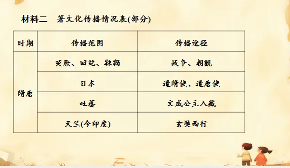 中考历史·专项突破【饮食文化、物产流通与全球贸易】-第39张图片-四季读书网
