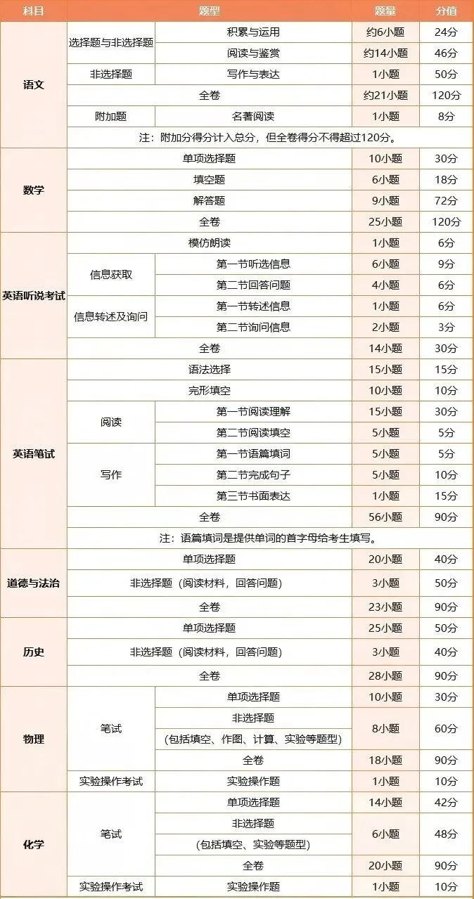 2026广州中考各科考试时间来了!何时考?考哪些内容?-第8张图片-四季读书网 2026广州中考各科考试时间来了!何时考?考哪些内容?-第8张图片-四季读书网