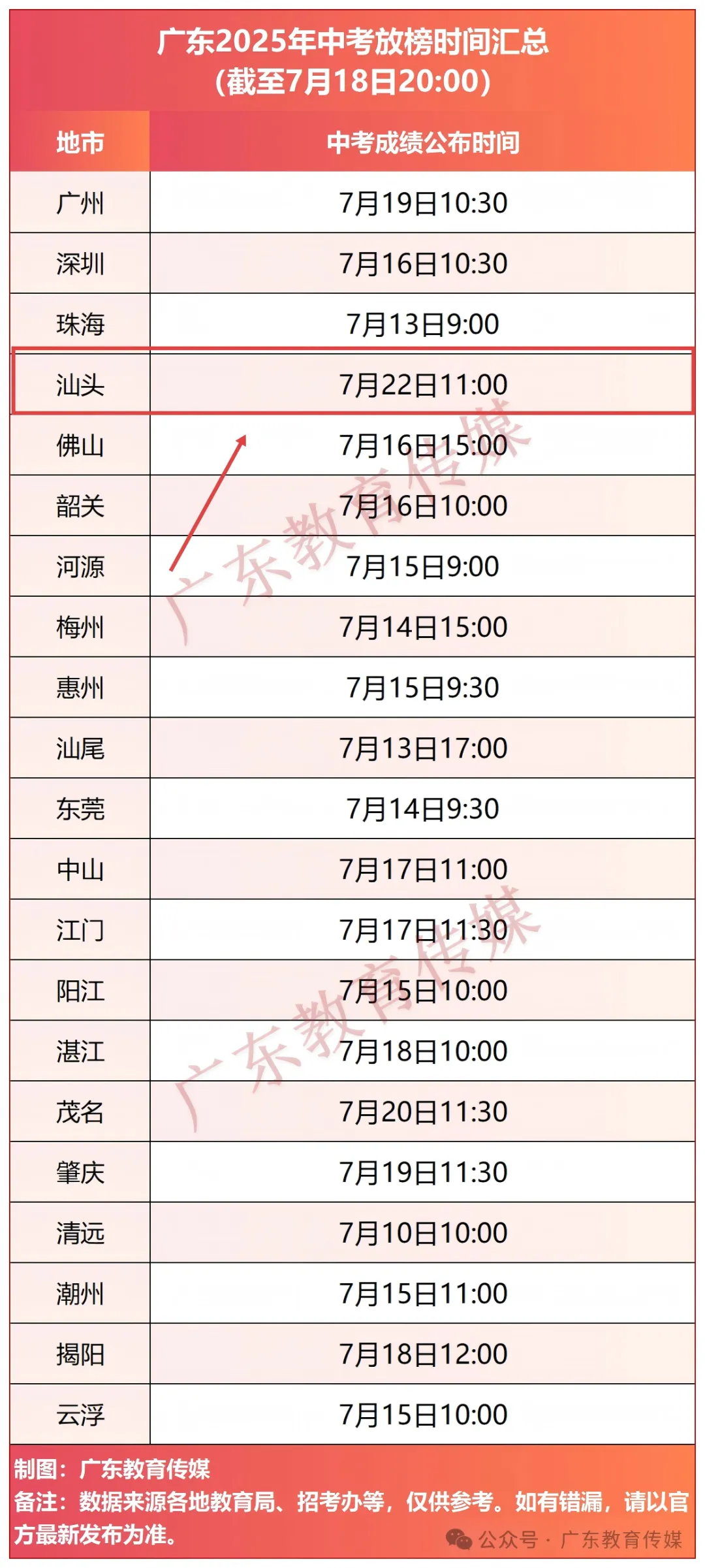 广东一市公布中考出分时间!汕头预计什么时候?-第3张图片-四季读书网 广东一市公布中考出分时间!汕头预计什么时候?-第3张图片-四季读书网