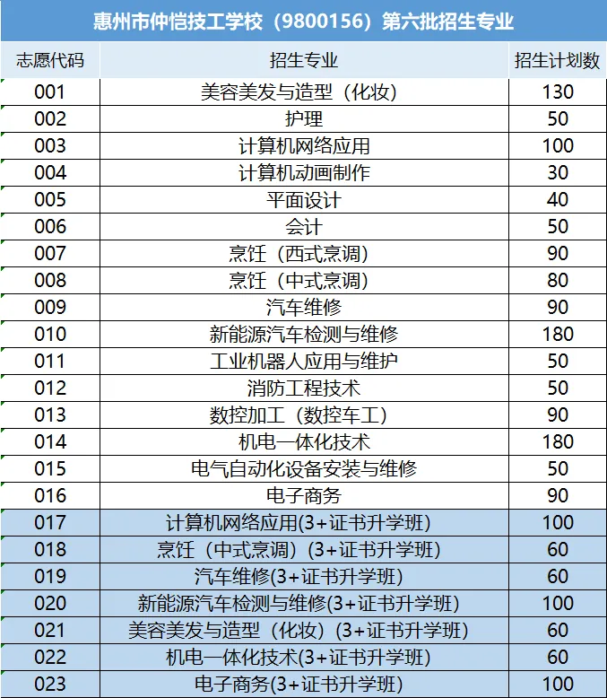 官宣 |惠州市仲恺技工学校2026年中考志愿填报指南来啦!-第12张图片-四季读书网 官宣 |惠州市仲恺技工学校2026年中考志愿填报指南来啦!-第12张图片-四季读书网