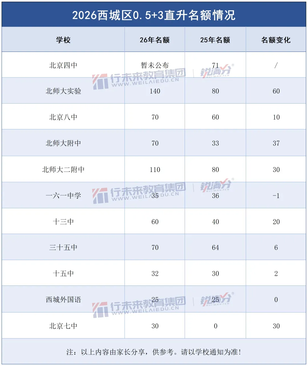 北京中考0.5+3直升较去年有何变化?低年级可关注参考-第2张图片-四季读书网
