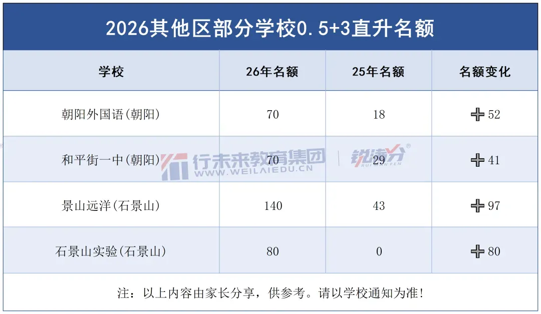 北京中考0.5+3直升较去年有何变化?低年级可关注参考-第4张图片-四季读书网