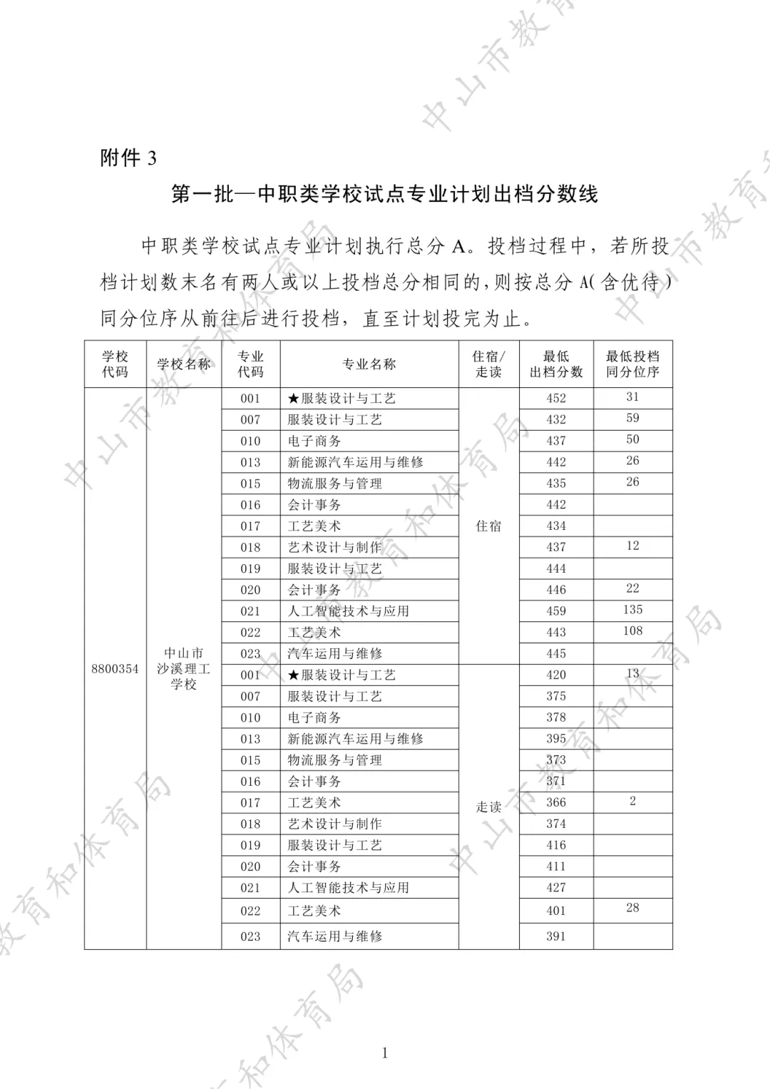 中考没上高中咋办?读中职的 5 大优势,远比你想的吃香!附2025年录取分数-第10张图片-四季读书网 中考没上高中咋办?读中职的 5 大优势,远比你想的吃香!附2025年录取分数-第10张图片-四季读书网