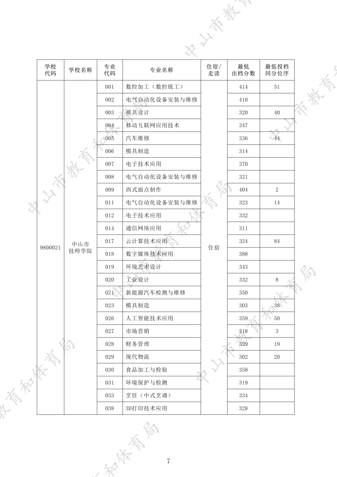 中考没上高中咋办?读中职的 5 大优势,远比你想的吃香!附2025年录取分数-第16张图片-四季读书网 中考没上高中咋办?读中职的 5 大优势,远比你想的吃香!附2025年录取分数-第16张图片-四季读书网