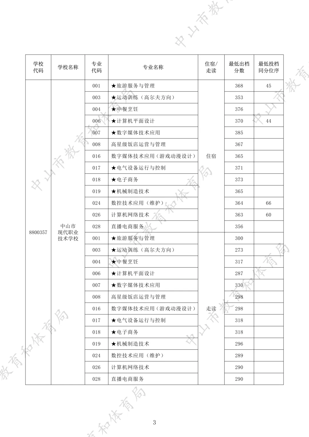 中考没上高中咋办?读中职的 5 大优势,远比你想的吃香!附2025年录取分数-第20张图片-四季读书网 中考没上高中咋办?读中职的 5 大优势,远比你想的吃香!附2025年录取分数-第20张图片-四季读书网