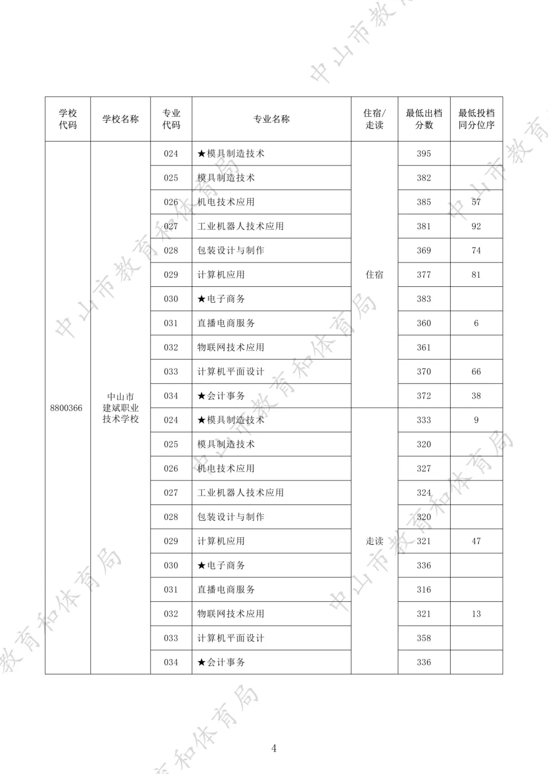 中考没上高中咋办?读中职的 5 大优势,远比你想的吃香!附2025年录取分数-第21张图片-四季读书网 中考没上高中咋办?读中职的 5 大优势,远比你想的吃香!附2025年录取分数-第21张图片-四季读书网
